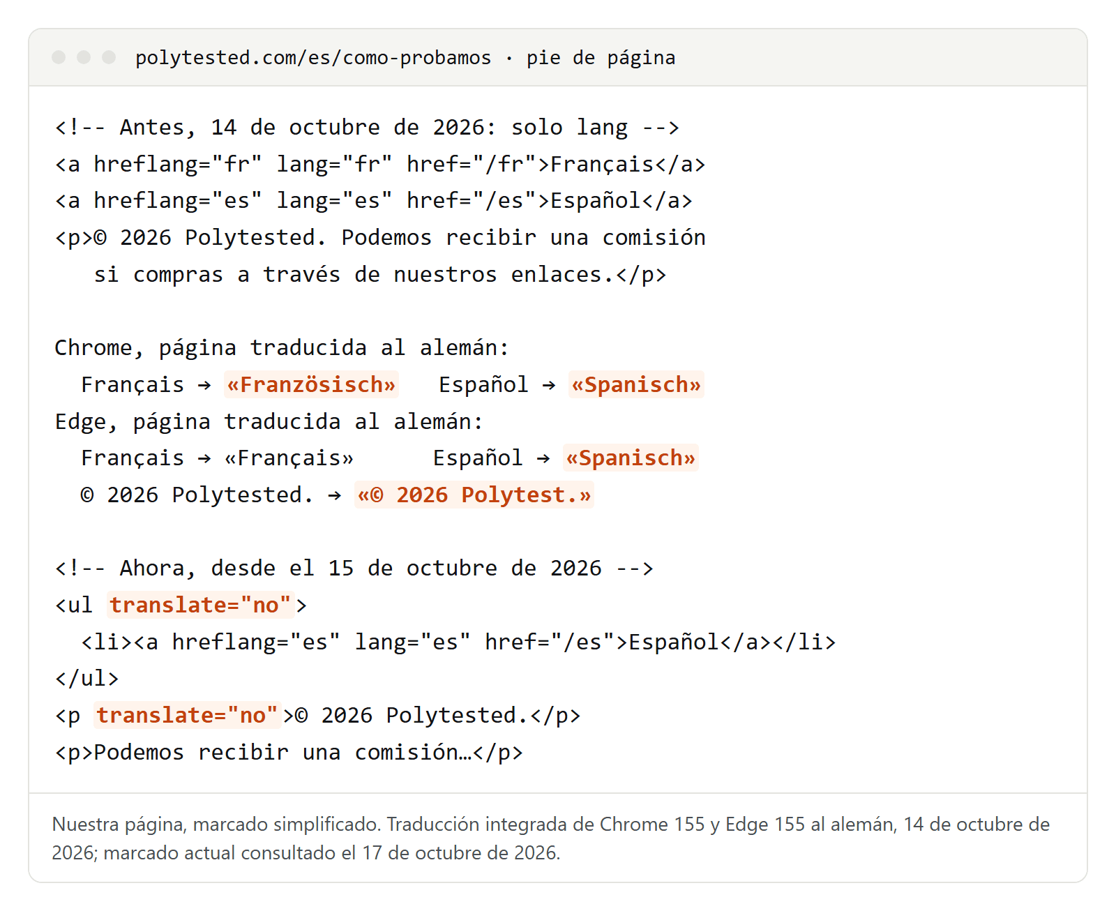 Marcado simplificado del pie de página de nuestra página en español antes y después de añadir translate=no. Antes, Chrome y Edge traducen los nombres de idioma y Edge cambia nuestro nombre por Polytest; después, la lista y el copyright llevan translate=no.