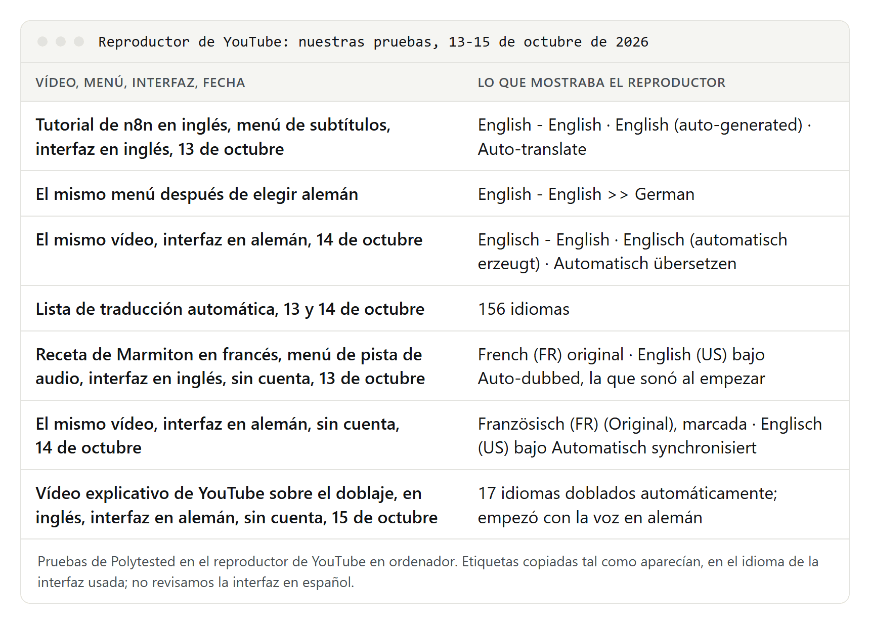 Tabla con nuestras pruebas en el reproductor de YouTube: menú de subtítulos de un tutorial de n8n en inglés, traducción al alemán, lista de 156 idiomas, menú de pista de audio de una receta de Marmiton y vídeo de YouTube doblado a 17 idiomas