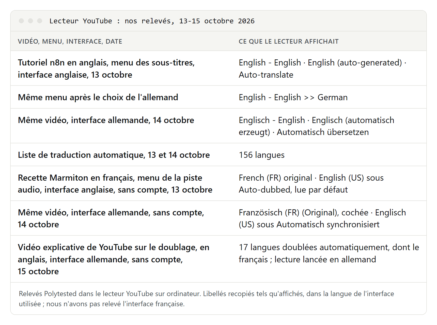 Tableau de nos relevés dans le lecteur YouTube : menu des sous-titres d'un tutoriel n8n en anglais, traduction vers l'allemand, liste de 156 langues, menu de la piste audio d'une recette Marmiton et vidéo de YouTube doublée en 17 langues