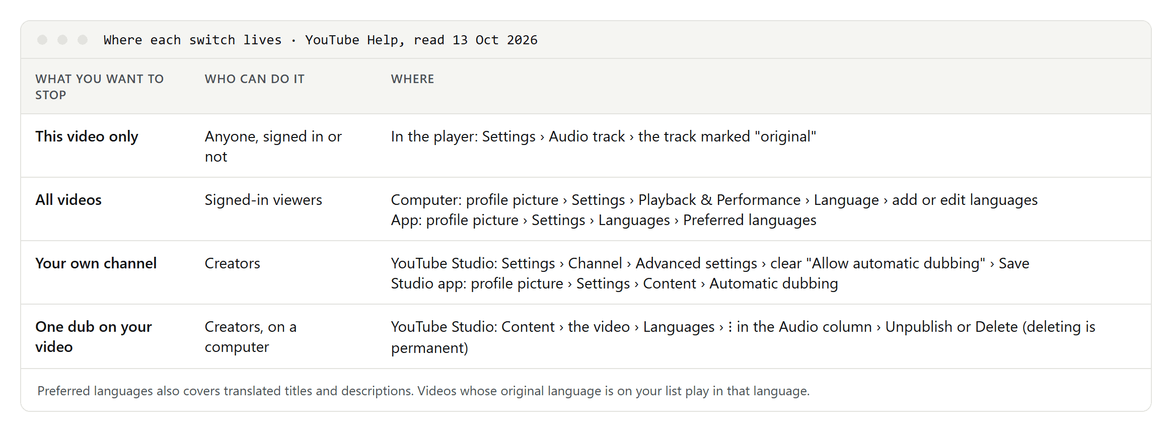 Table of four YouTube settings: Audio track for one video, Preferred languages for all videos, Allow automatic dubbing for a channel, and unpublish or delete for one dub