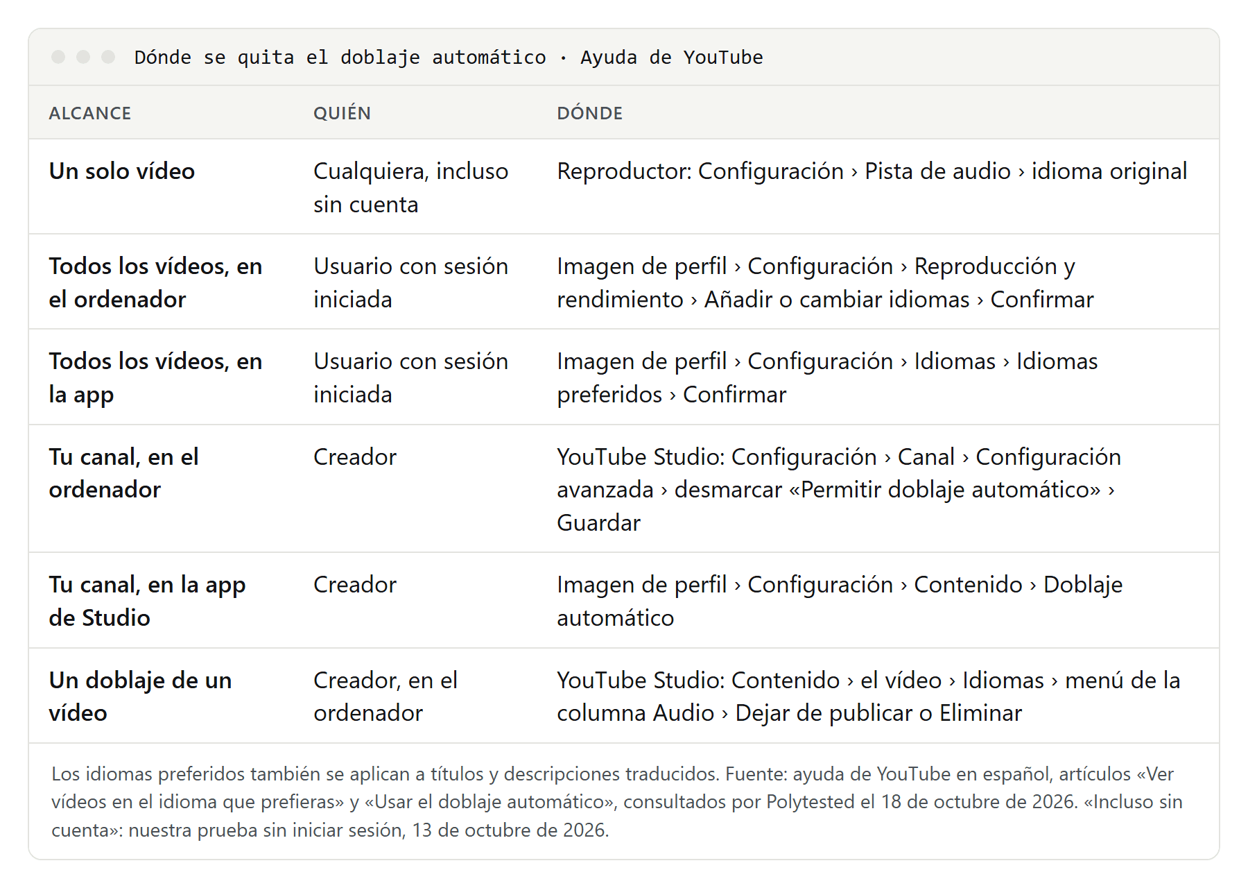 Tabla de ajustes de YouTube: pista de audio para un solo vídeo, idiomas preferidos en el ordenador y en la aplicación para todos los vídeos, y ajustes de YouTube Studio para un canal y para un doblaje concreto