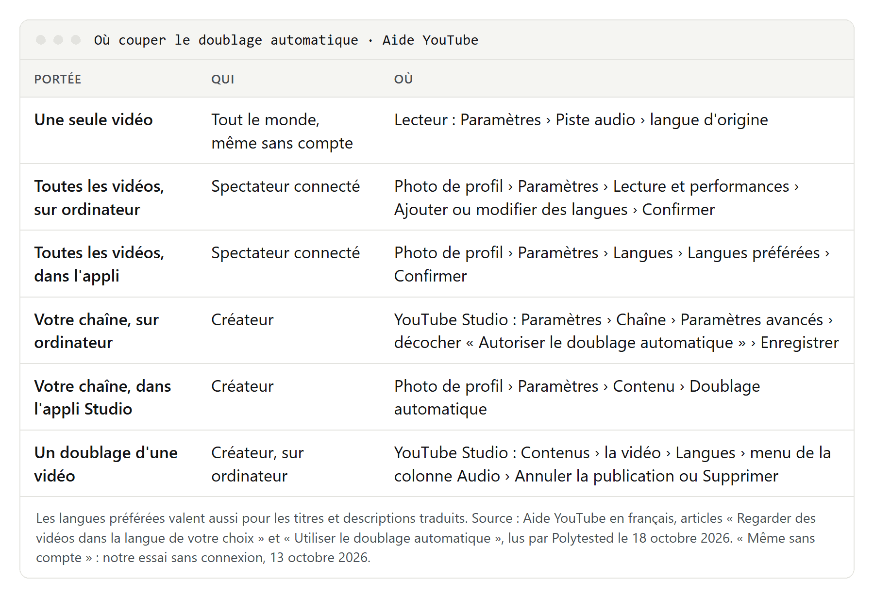 Tableau des réglages YouTube : piste audio pour une seule vidéo, langues préférées sur ordinateur et dans l'application pour toutes les vidéos, réglages YouTube Studio pour une chaîne et pour un doublage précis