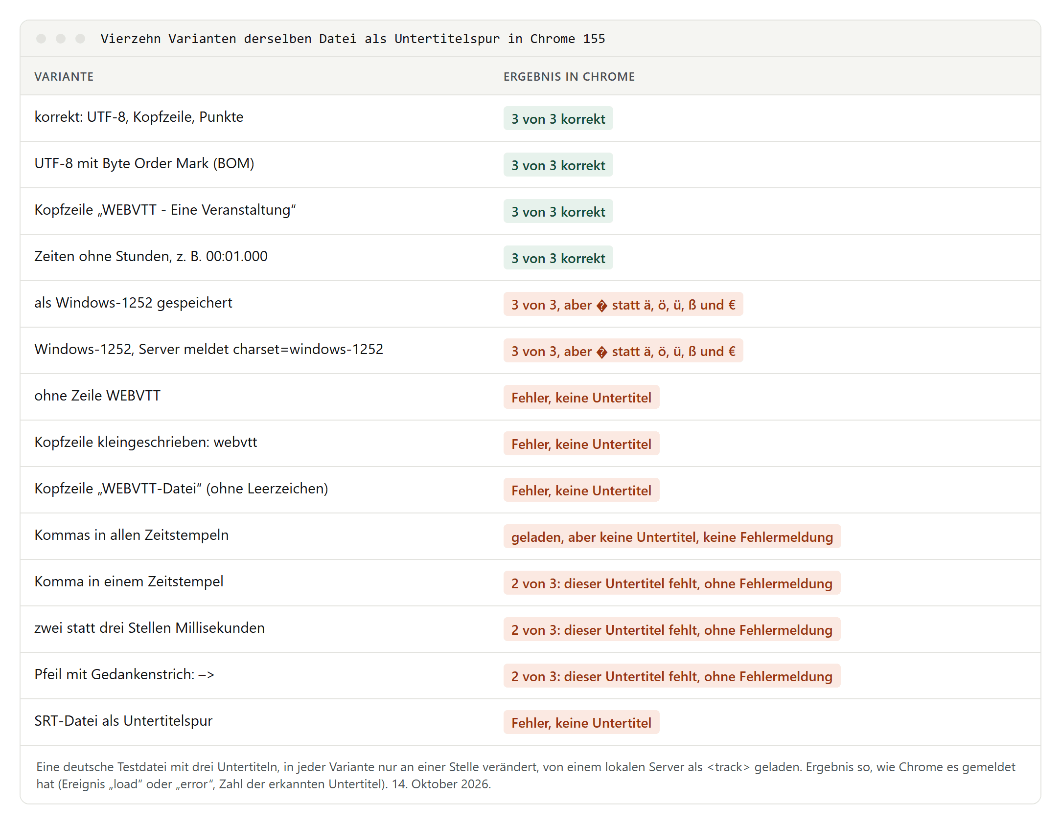 Tabelle mit vierzehn Varianten einer VTT-Datei und dem Ergebnis in Chrome: korrekte Varianten mit drei von drei Untertiteln, Windows-1252 mit Ersatzzeichen, fehlende oder falsche Kopfzeile mit Fehler, Kommas und falsche Millisekunden ohne Fehlermeldung