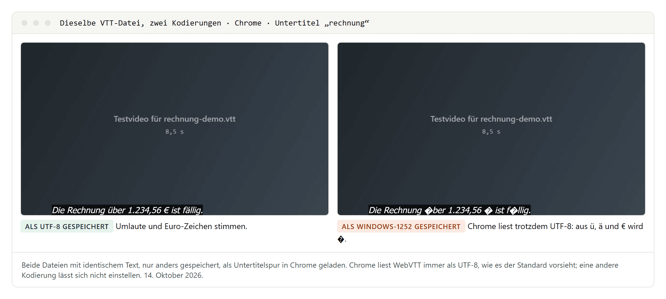 Zwei Standbilder desselben Testvideos: links der Untertitel Die Rechnung über den Betrag ist fällig korrekt, rechts mit Ersatzzeichen statt ü, ä und Euro-Zeichen