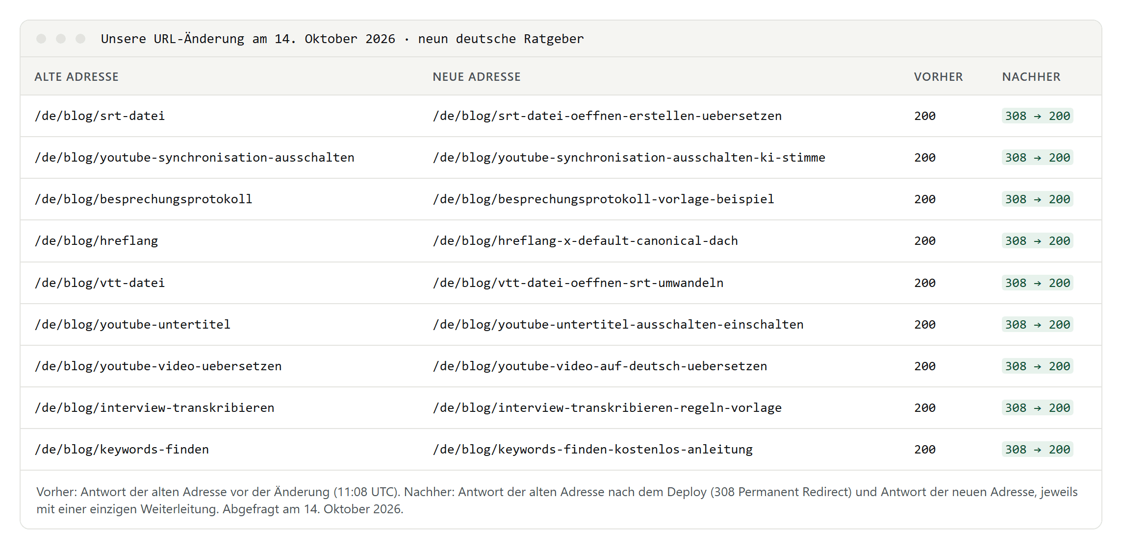 Tabelle mit neun alten und neuen Adressen unserer deutschen Ratgeber; vorher antworteten die alten Adressen mit 200, nachher mit 308 und die neuen mit 200