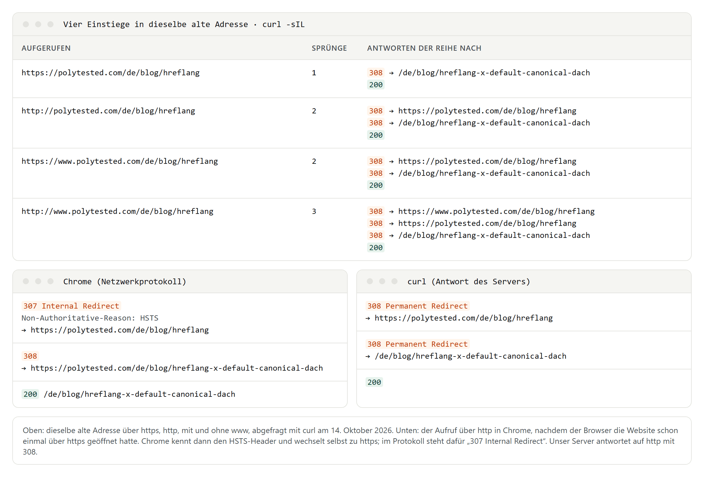 Oben vier Weiterleitungsketten für dieselbe alte Adresse über https, http, https mit www und http mit www mit einem bis drei Sprüngen; unten derselbe http-Aufruf in Chrome mit 307 Internal Redirect wegen HSTS und in curl mit 308 Permanent Redirect