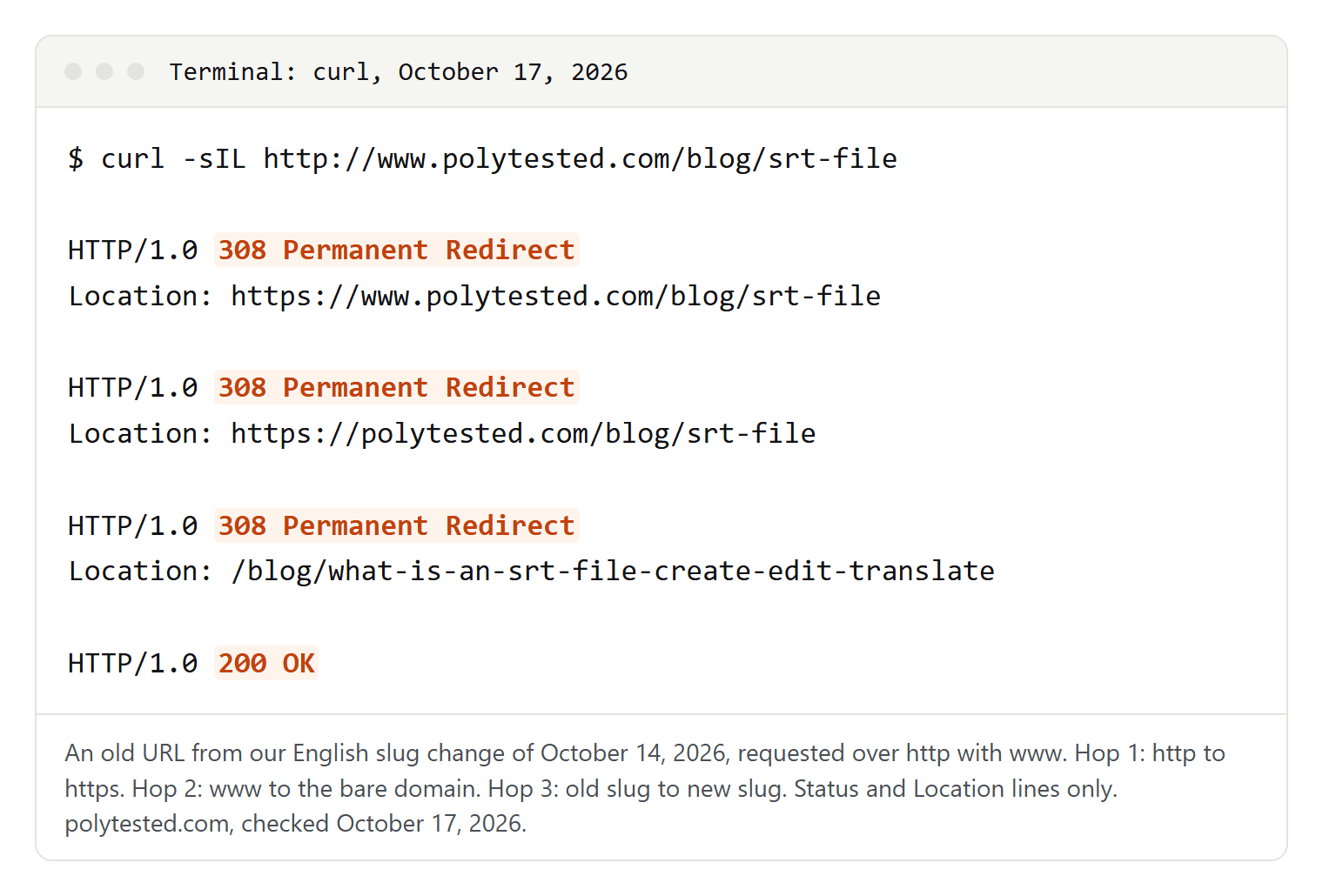 curl output for an old Polytested URL over http with www: three 308 Permanent Redirect responses, from http to https, from www to the bare domain and from the old slug to the new slug, then 200 OK