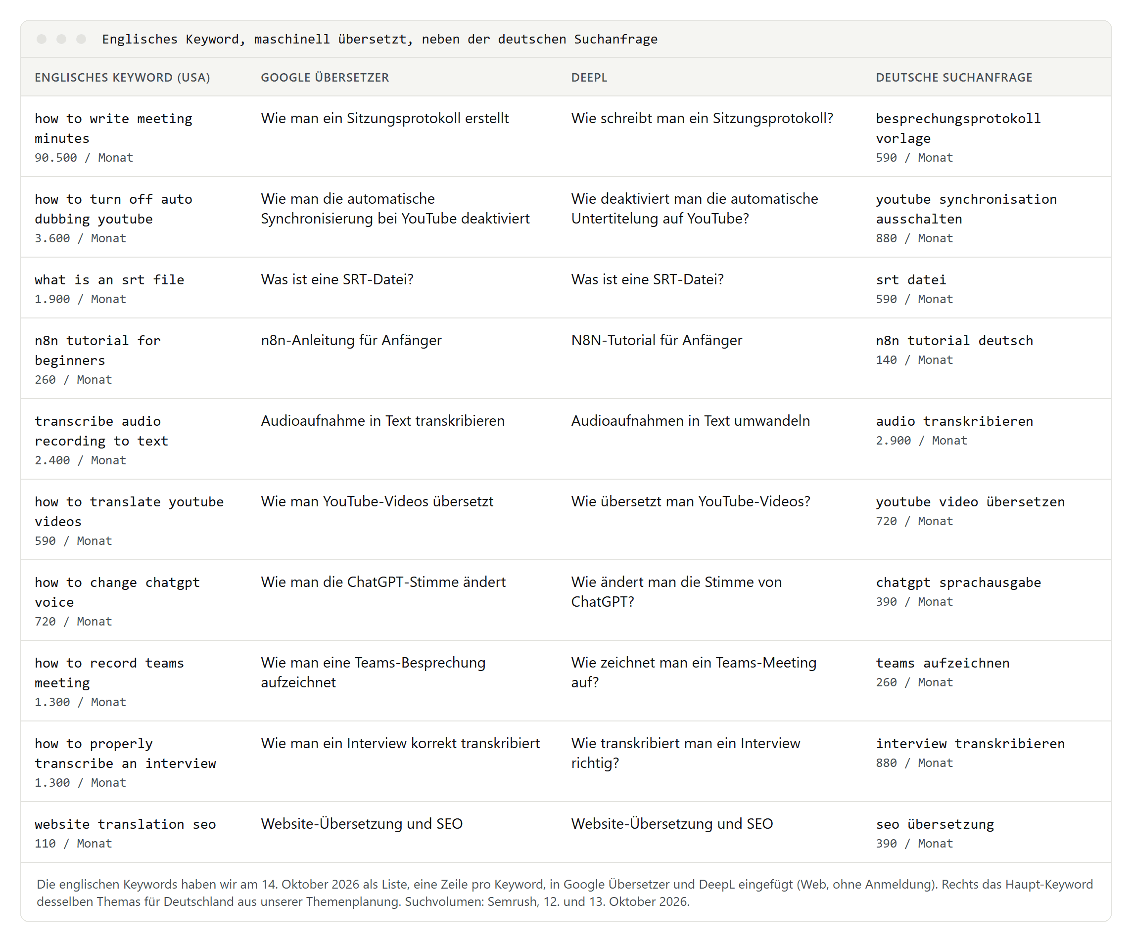 Tabelle mit zehn englischen Keywords, ihren Übersetzungen durch Google Übersetzer und DeepL und dem deutschen Haupt-Keyword desselben Themas mit Suchvolumen