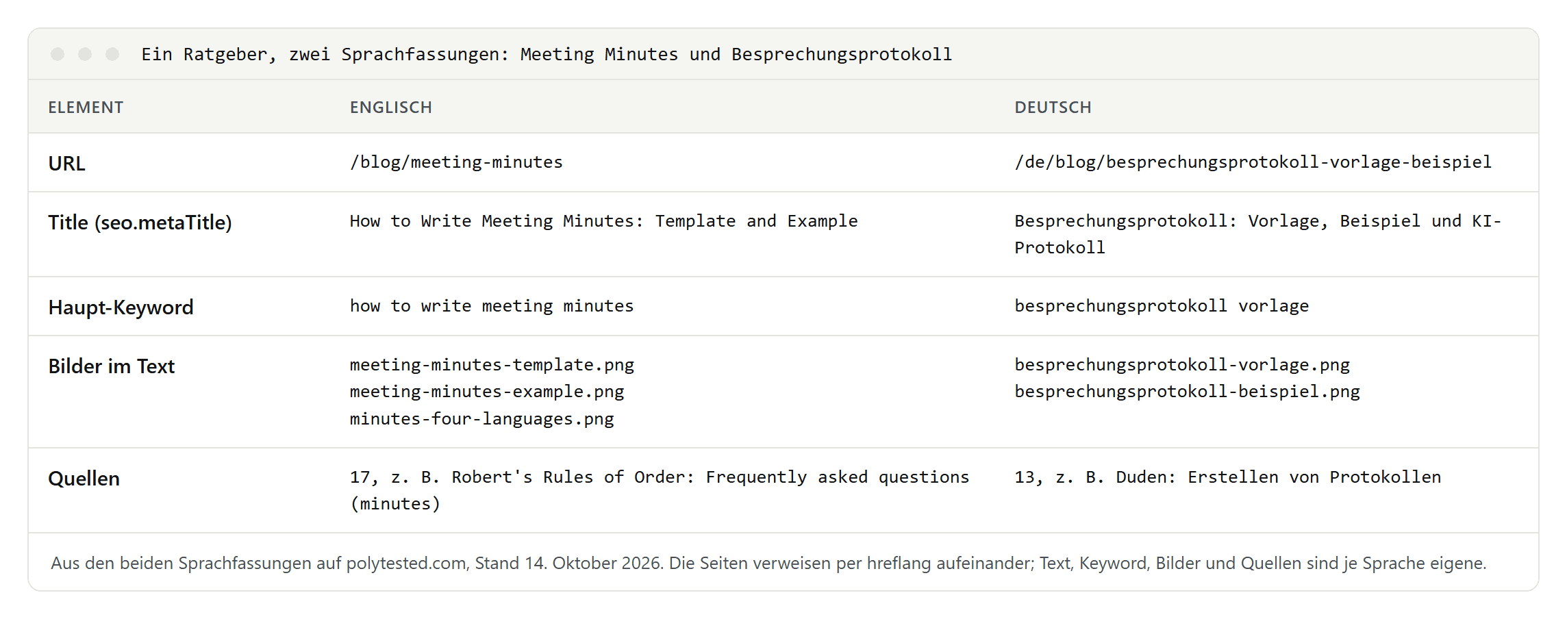 Vergleich der englischen und deutschen Fassung unseres Protokoll-Ratgebers: URL, Title, Haupt-Keyword, Bilder im Text und Zahl der Quellen mit je einem Beispiel