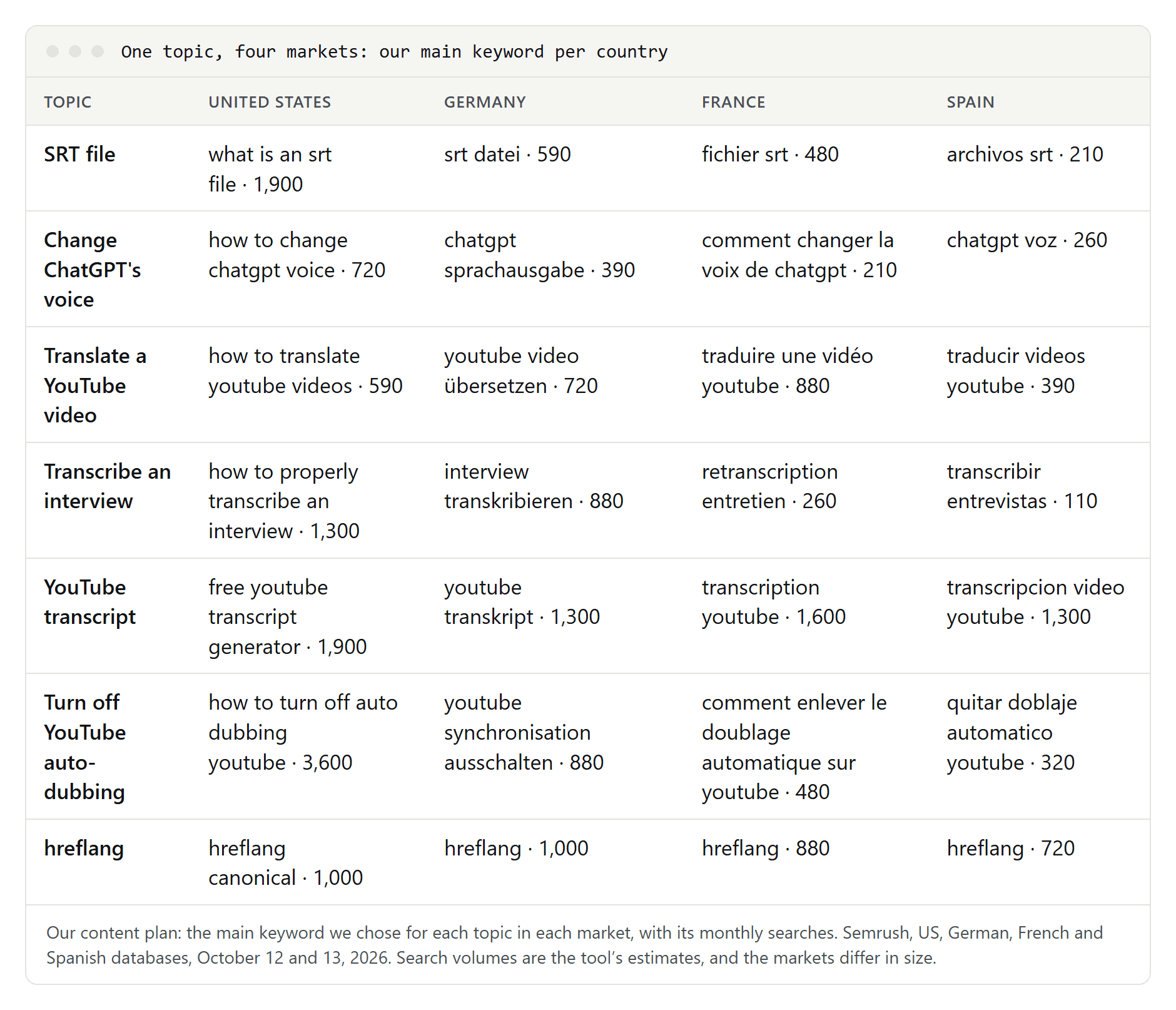 Table of seven topics from our content plan with the main keyword we chose in the United States, Germany, France and Spain, each with its monthly searches
