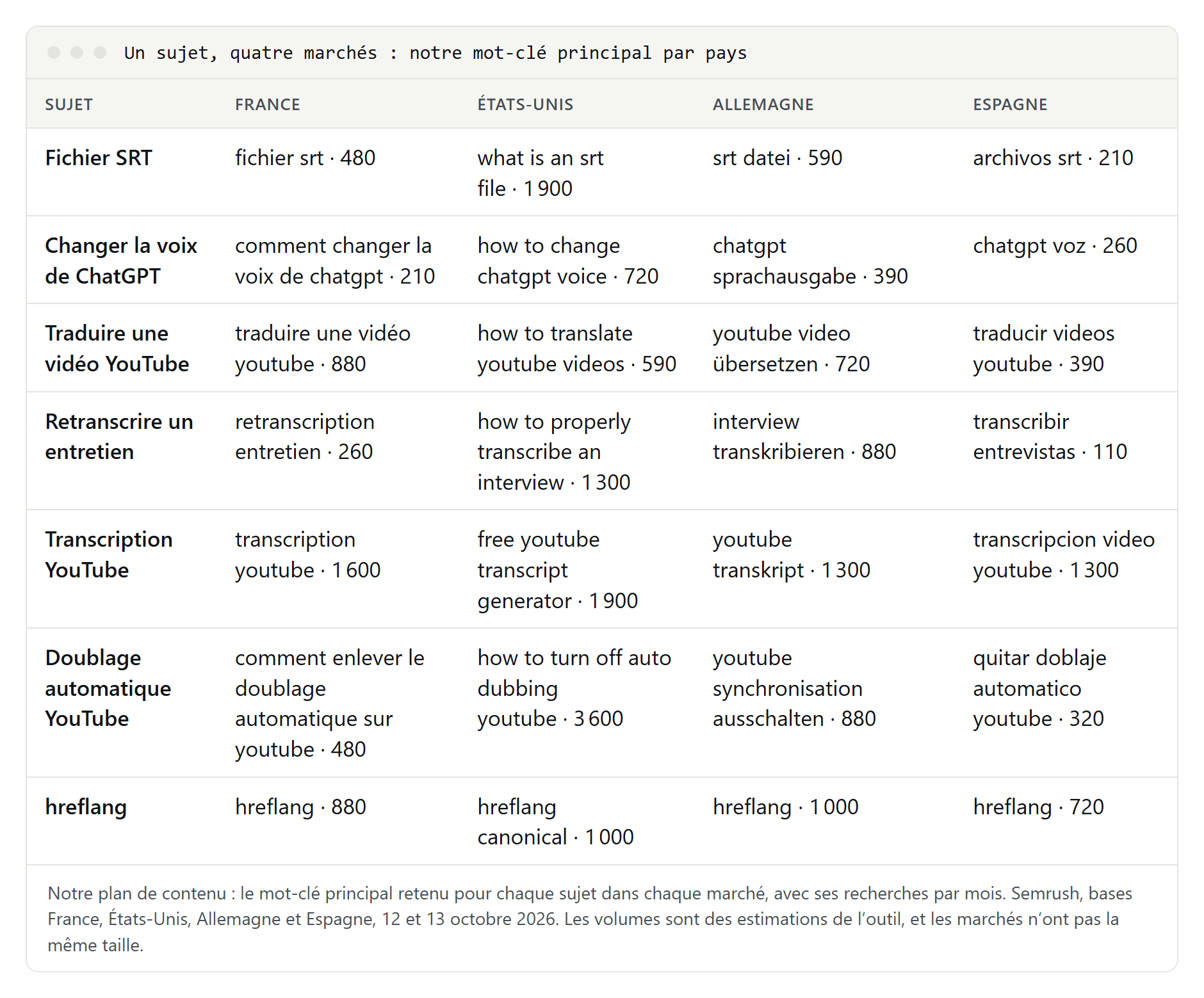 Tableau de sept sujets de notre plan de contenu avec le mot-clé principal retenu en France, aux États-Unis, en Allemagne et en Espagne, chacun avec ses recherches par mois