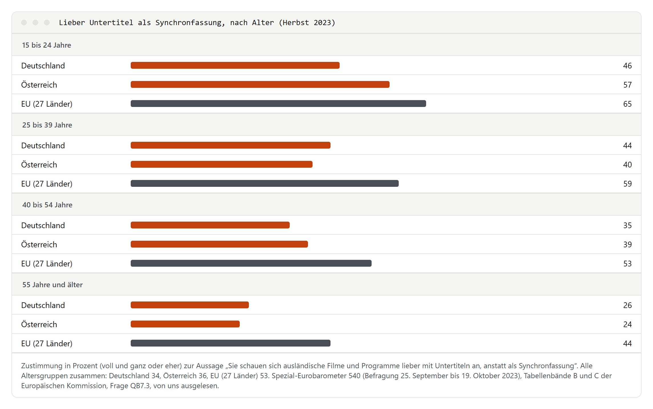 Balkendiagramm nach Altersgruppen: bei den 15- bis 24-Jährigen bevorzugen 46 Prozent in Deutschland, 57 Prozent in Österreich und 65 Prozent in der EU Untertitel, bei den über 55-Jährigen 26, 24 und 44 Prozent