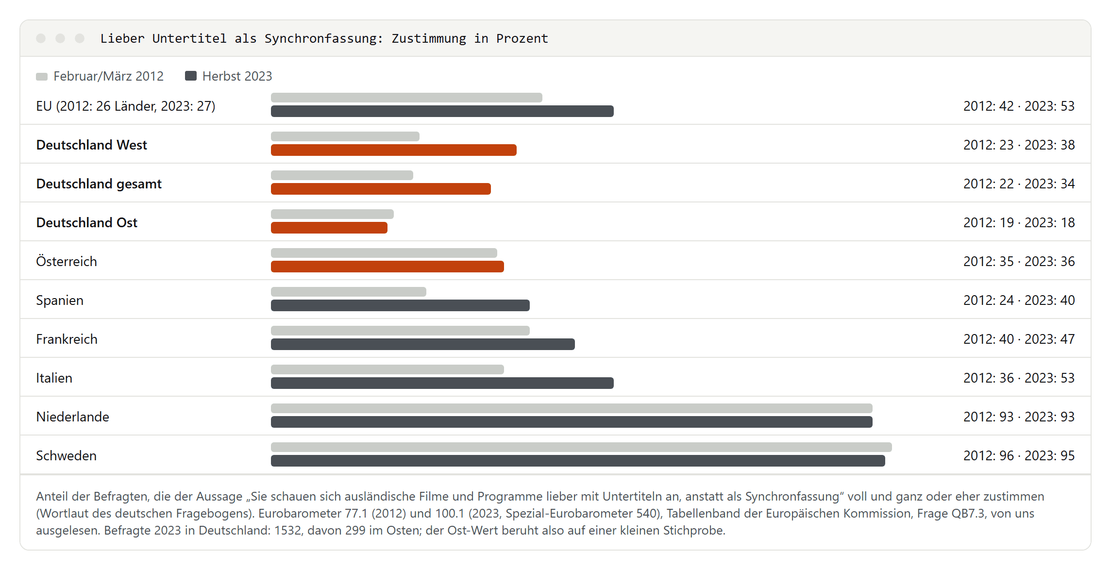 Balkendiagramm: Zustimmung zur Aussage, ausländische Filme lieber mit Untertiteln zu schauen, 2012 und 2023, für EU, West- und Ostdeutschland, Deutschland gesamt, Österreich, Spanien, Frankreich, Italien, Niederlande und Schweden; Deutschland 2023 mit 34, Ostdeutschland mit 18, Österreich mit 36 Prozent