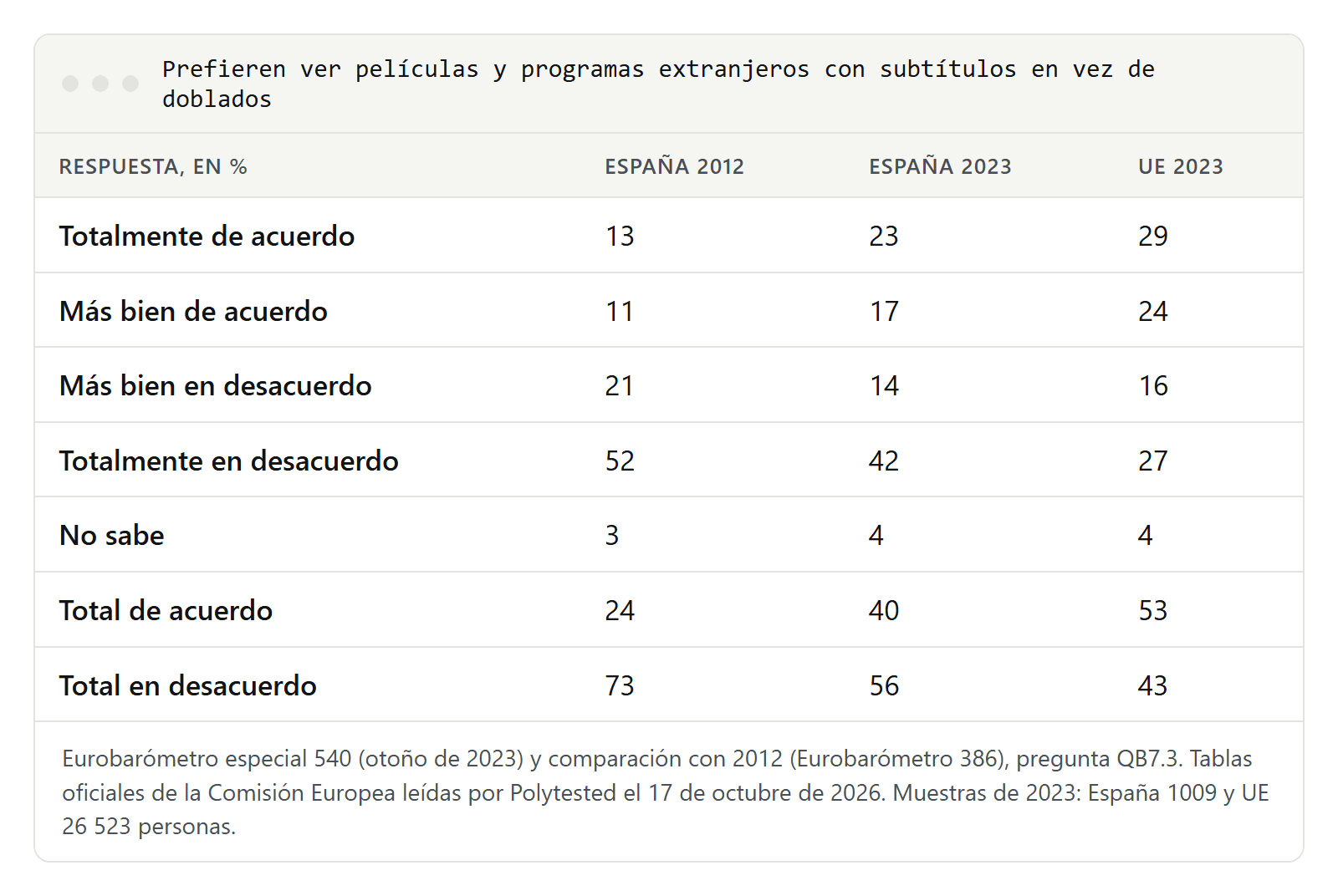 Tabla de respuestas sobre preferir subtítulos en lugar de doblaje: España 2012, 24 por ciento de acuerdo y 73 en desacuerdo; España 2023, 40 por ciento de acuerdo y 56 en desacuerdo; Unión Europea 2023, 53 por ciento de acuerdo