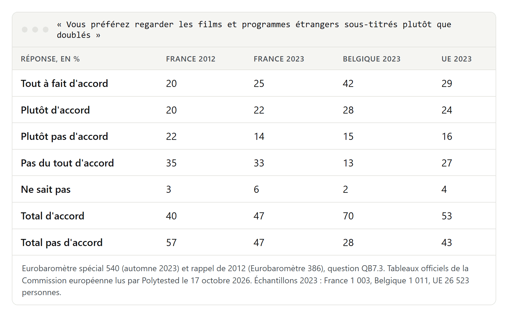 Tableau des réponses à l'affirmation sur les sous-titres plutôt que le doublage : France 2012, 40 pour cent d'accord ; France 2023, 47 pour cent d'accord et 47 pas d'accord ; Belgique 2023, 70 pour cent d'accord ; Union européenne 2023, 53 pour cent d'accord