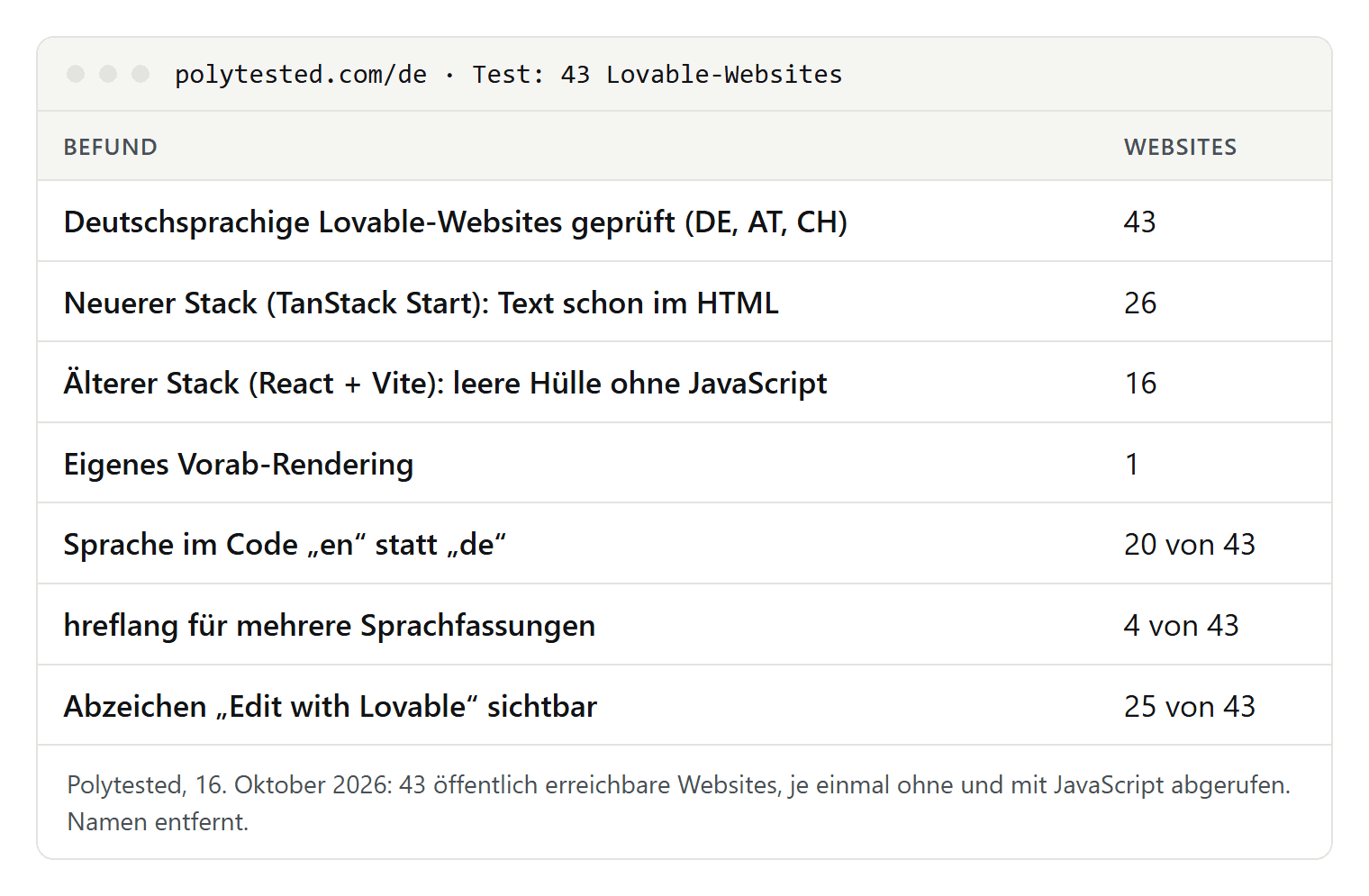 Tabelle mit unseren Befunden zu 43 deutschsprachigen Lovable-Websites: 26 auf dem neueren Stack, 16 auf dem älteren, eine mit eigenem Vorab-Rendering, 20 mit Sprachangabe en statt de, 4 mit hreflang, 25 mit sichtbarem Lovable-Abzeichen