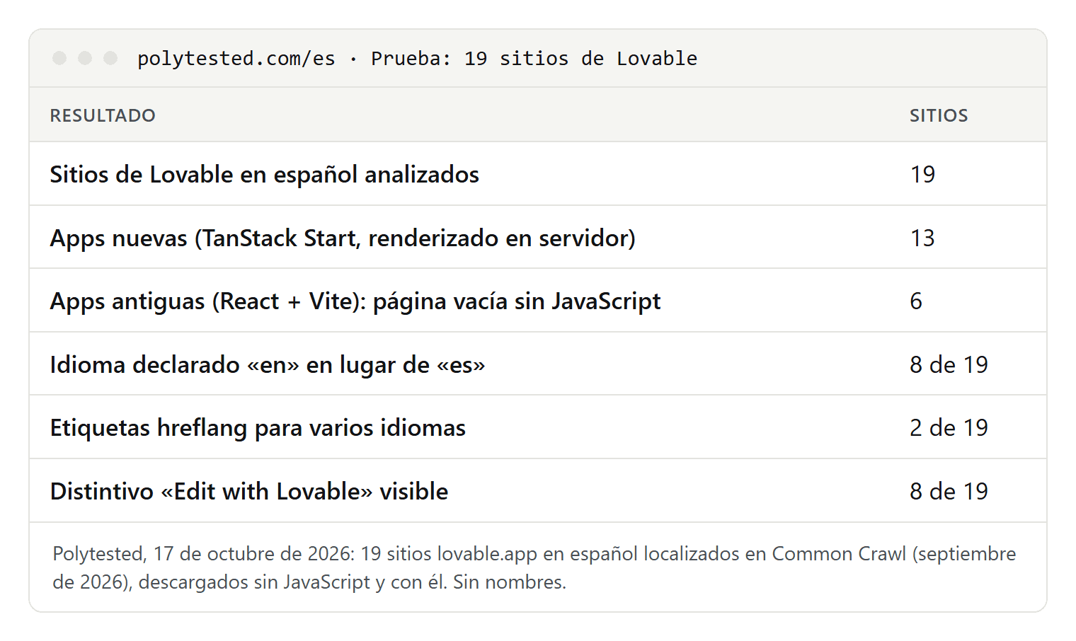 Tabla con nuestros resultados en 19 sitios de Lovable en español: 13 apps nuevas, 6 antiguas, 8 que declaran el idioma en en lugar de es, 2 con etiquetas hreflang y 8 con el distintivo de Lovable visible