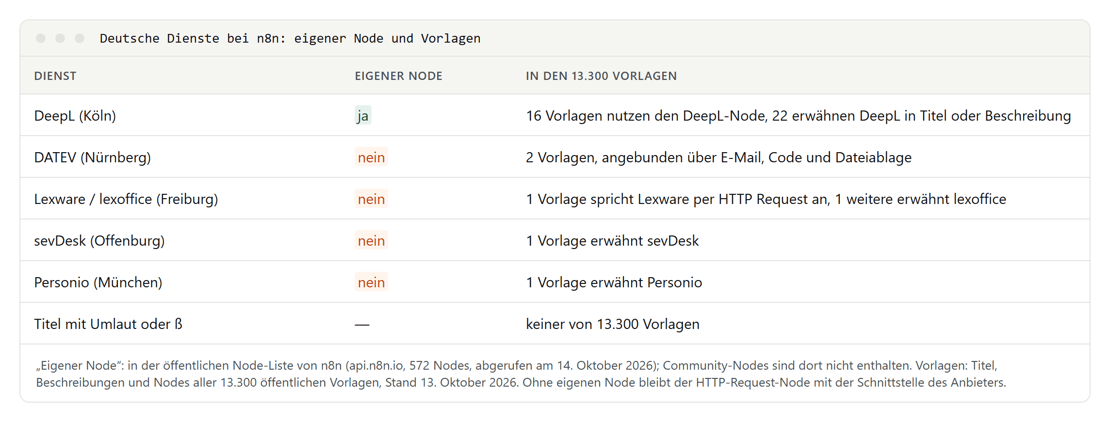 Tabelle deutscher Dienste in n8n: DeepL hat einen eigenen Node und steckt in 16 Vorlagen, DATEV, Lexware, sevDesk und Personio haben keinen eigenen Node und kommen nur in einzelnen Vorlagen vor; keine Vorlage hat einen Titel mit Umlaut oder ß