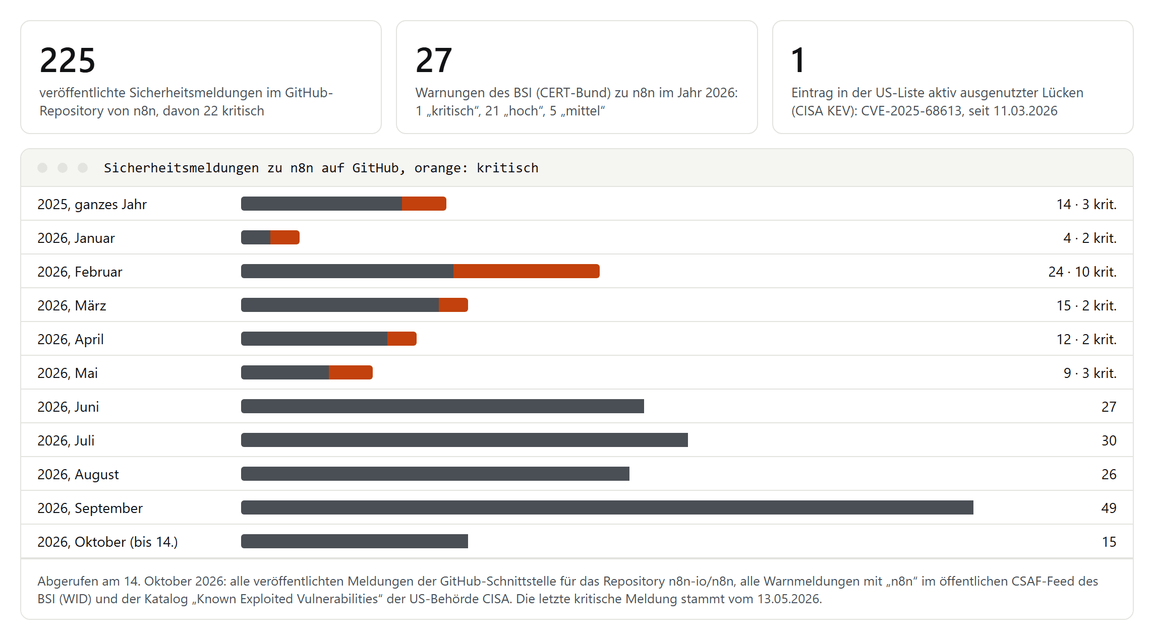 225 Sicherheitsmeldungen zu n8n auf GitHub, davon 22 kritisch, 27 Warnungen des BSI im Jahr 2026 und ein Eintrag in der CISA-Liste aktiv ausgenutzter Lücken; Balken pro Monat zeigen die meisten kritischen Meldungen von Dezember 2025 bis Mai 2026