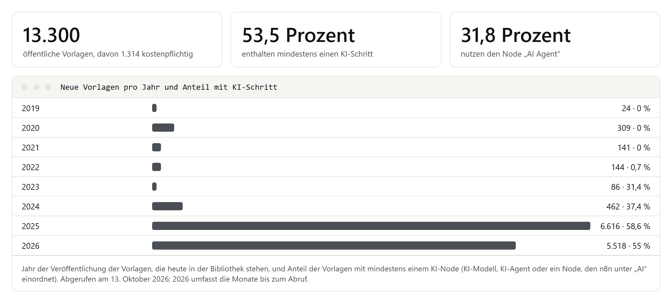 Kennzahlen der n8n-Vorlagen: 13.300 Vorlagen, 53,5 Prozent mit KI-Schritt, 31,8 Prozent mit AI Agent, dazu neue Vorlagen pro Jahr und ihr KI-Anteil
