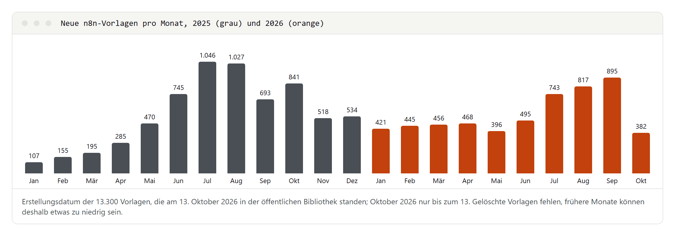 Säulendiagramm der neuen n8n-Vorlagen pro Monat von Januar 2025 bis Oktober 2026; Höchstwert im Juli 2025 mit 1.046, im Jahr 2026 steigt die Zahl ab Juni wieder auf 895 im September