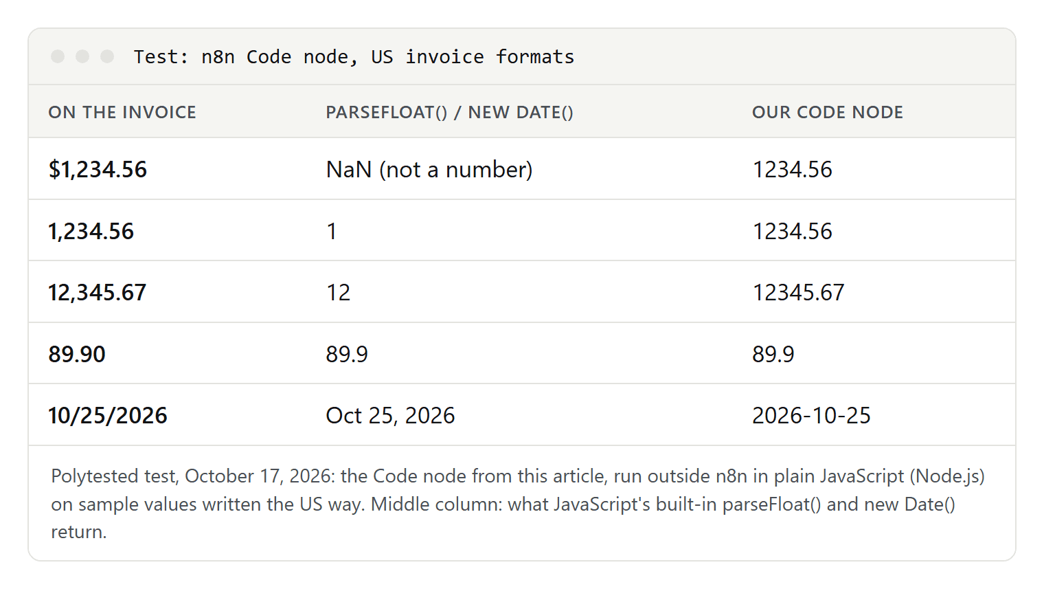 Test table: US invoice values such as $1,234.56 and 10/25/2026, the result of JavaScript's parseFloat and new Date, and the result of our Code node