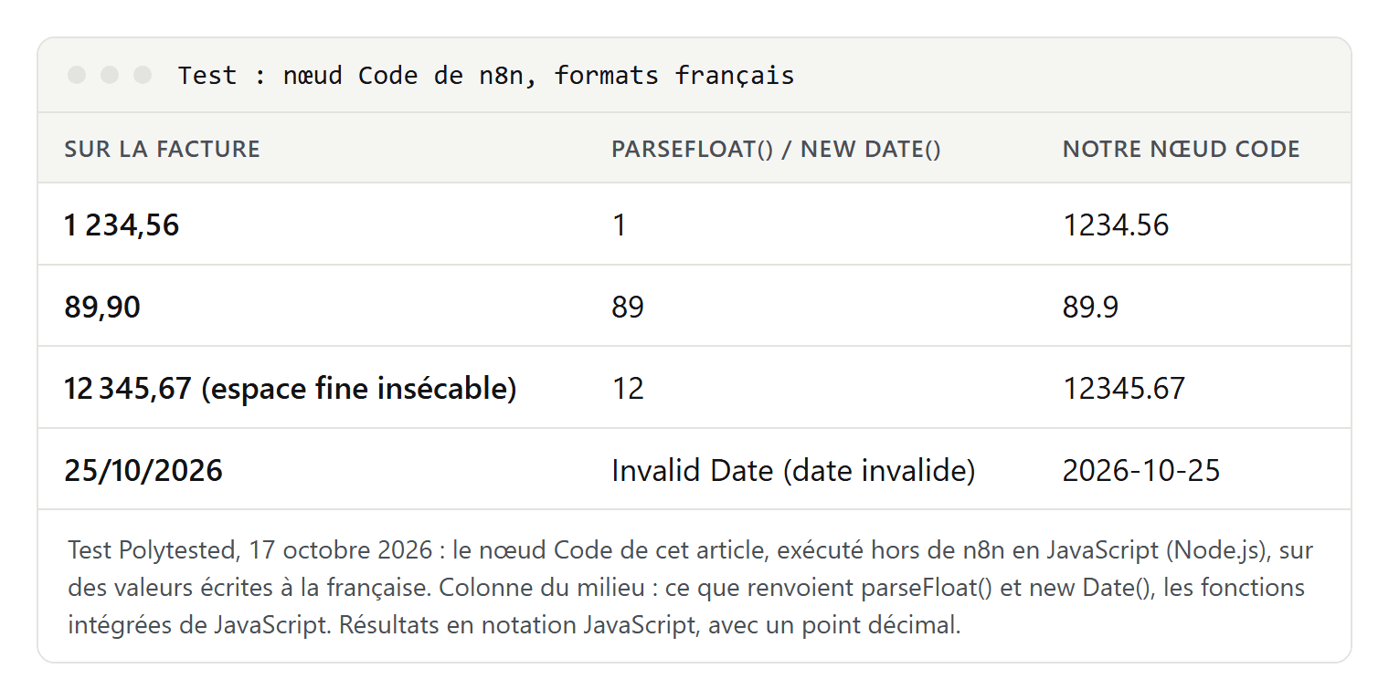 Tableau de test : des montants et une date écrits à la française, le résultat de parseFloat et de new Date en JavaScript, et celui de notre nœud Code