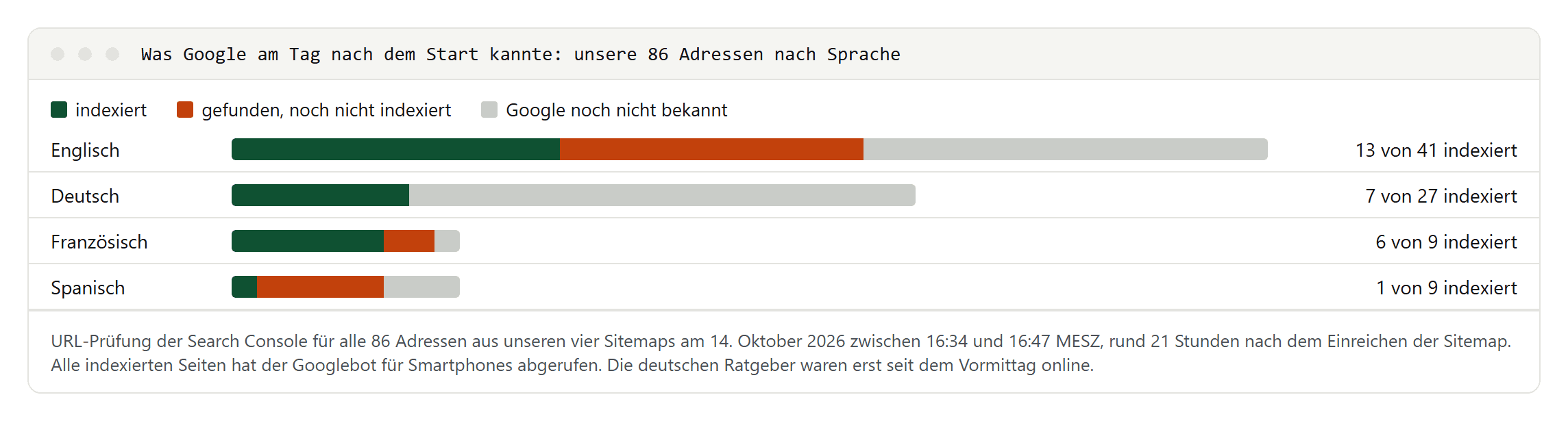Balkendiagramm: Von 86 Adressen waren am 14. Oktober 27 indexiert, auf Englisch 13 von 41, auf Deutsch 7 von 27, auf Französisch 6 von 9 und auf Spanisch 1 von 9; der Rest war gefunden, aber noch nicht indexiert, oder Google noch nicht bekannt