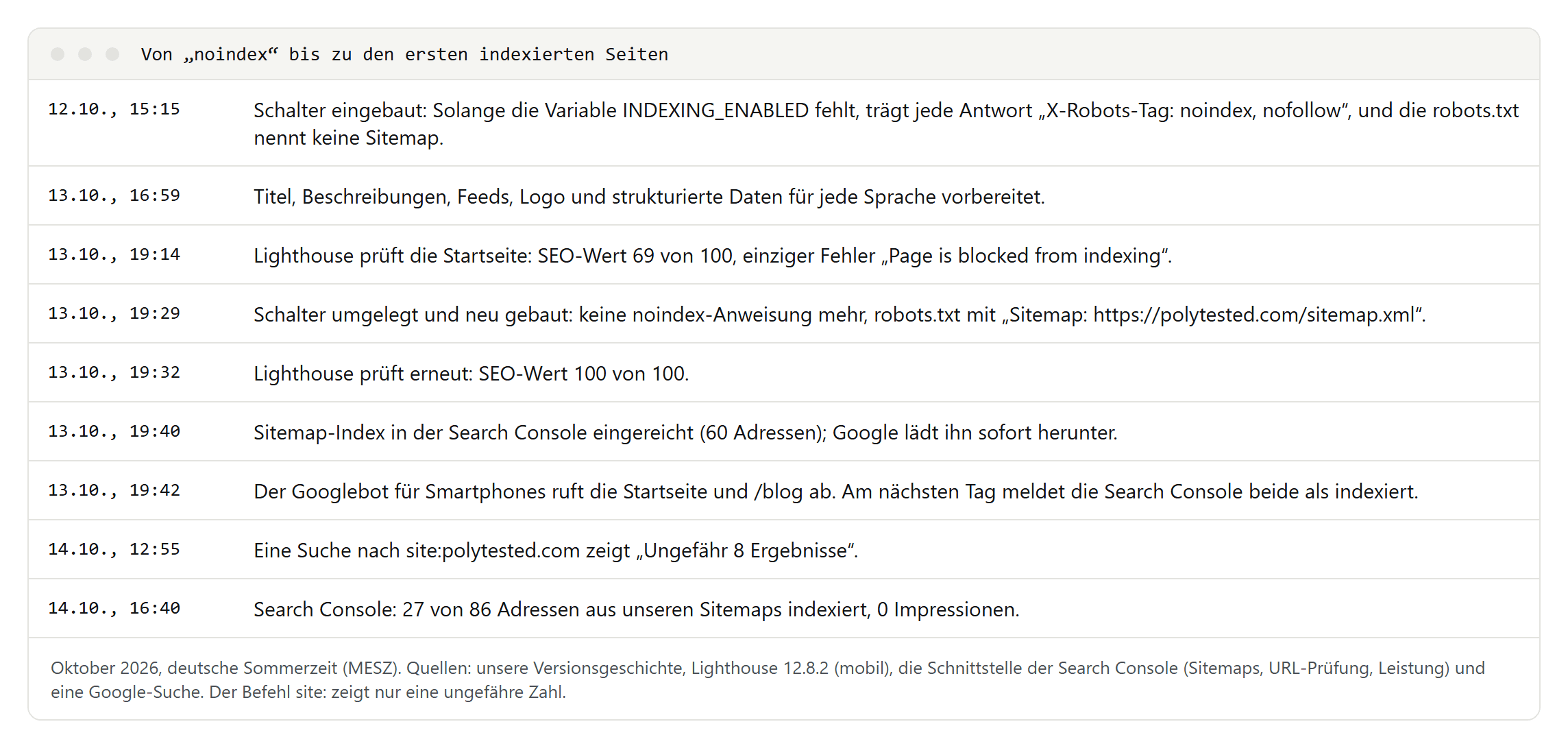 Zeitleiste vom 12. bis 14. Oktober 2026: noindex-Schalter, Lighthouse-SEO-Wert 69 und nach dem Umschalten 100, Sitemap um 19:40 Uhr eingereicht, Googlebot ruft die Startseite um 19:42 Uhr ab, am nächsten Tag 27 von 86 Adressen indexiert