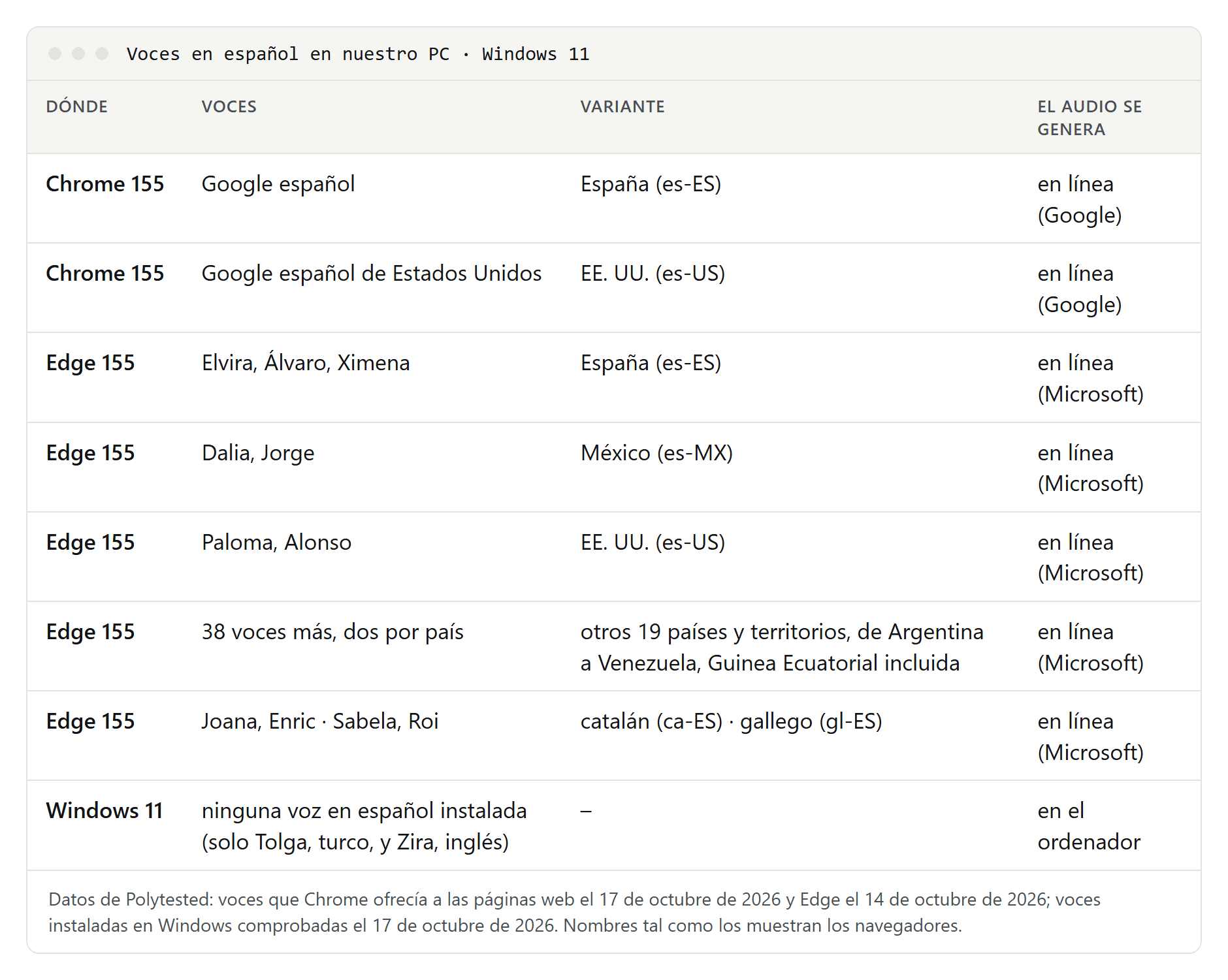 Tabla de las voces en español de nuestro PC: dos voces de Google en línea en Chrome, 45 voces de Microsoft en línea en Edge para 22 variantes, más catalán y gallego, y ninguna voz en español instalada en Windows