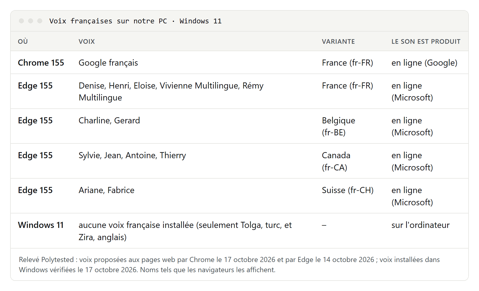 Tableau des voix françaises trouvées sur notre PC : dans Chrome, Google français, en ligne ; dans Edge, treize voix en ligne de Microsoft pour la France, la Belgique, le Canada et la Suisse ; dans Windows, aucune voix française installée