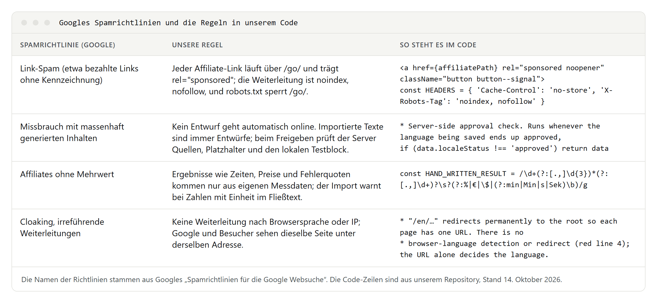 Tabelle mit vier Spamrichtlinien von Google, unserer Regel dazu und der passenden Zeile aus unserem Code, etwa rel sponsored noopener für Affiliate-Links und die Prüfung beim Freigeben