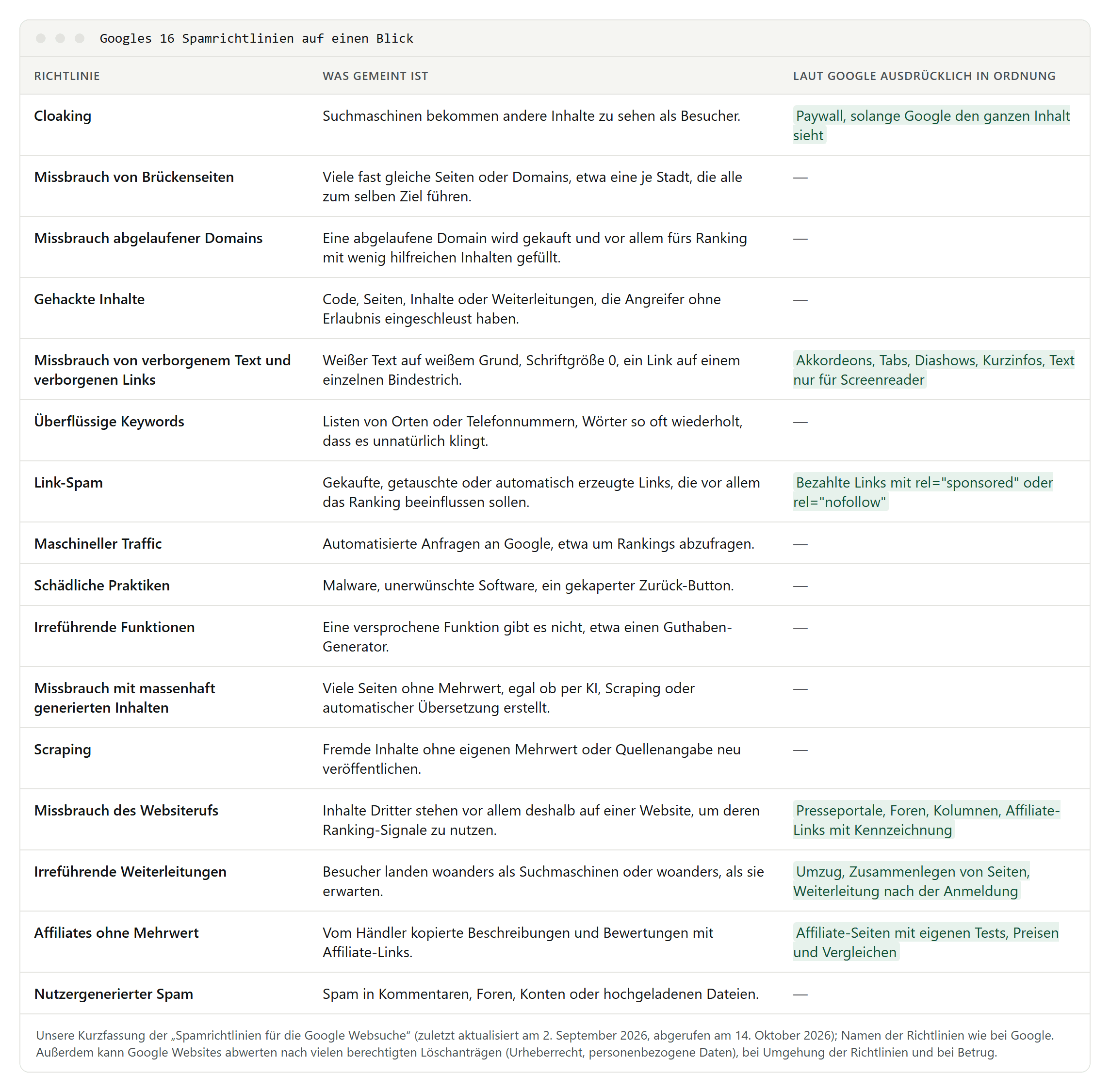 Tabelle der 16 Spamrichtlinien von Google mit kurzer Erklärung und den Fällen, die Google ausdrücklich erlaubt, etwa Paywalls, Akkordeons und Tabs, bezahlte Links mit rel sponsored und Weiterleitungen bei einem Umzug
