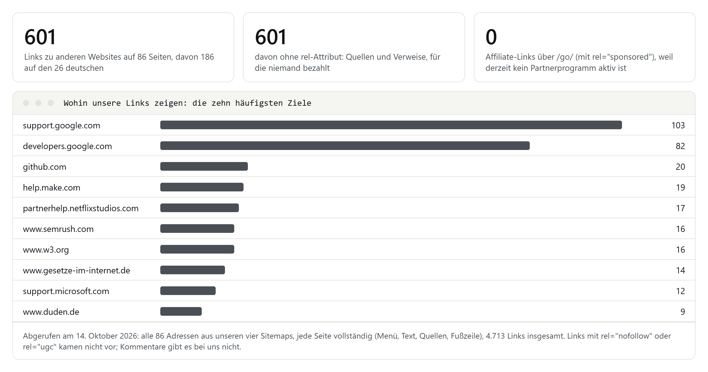 Auswertung aller Links auf polytested.com am 14. Oktober 2026: 601 Links zu anderen Websites auf 86 Seiten, alle ohne rel-Attribut, null Affiliate-Links; die häufigsten Ziele sind support.google.com und developers.google.com