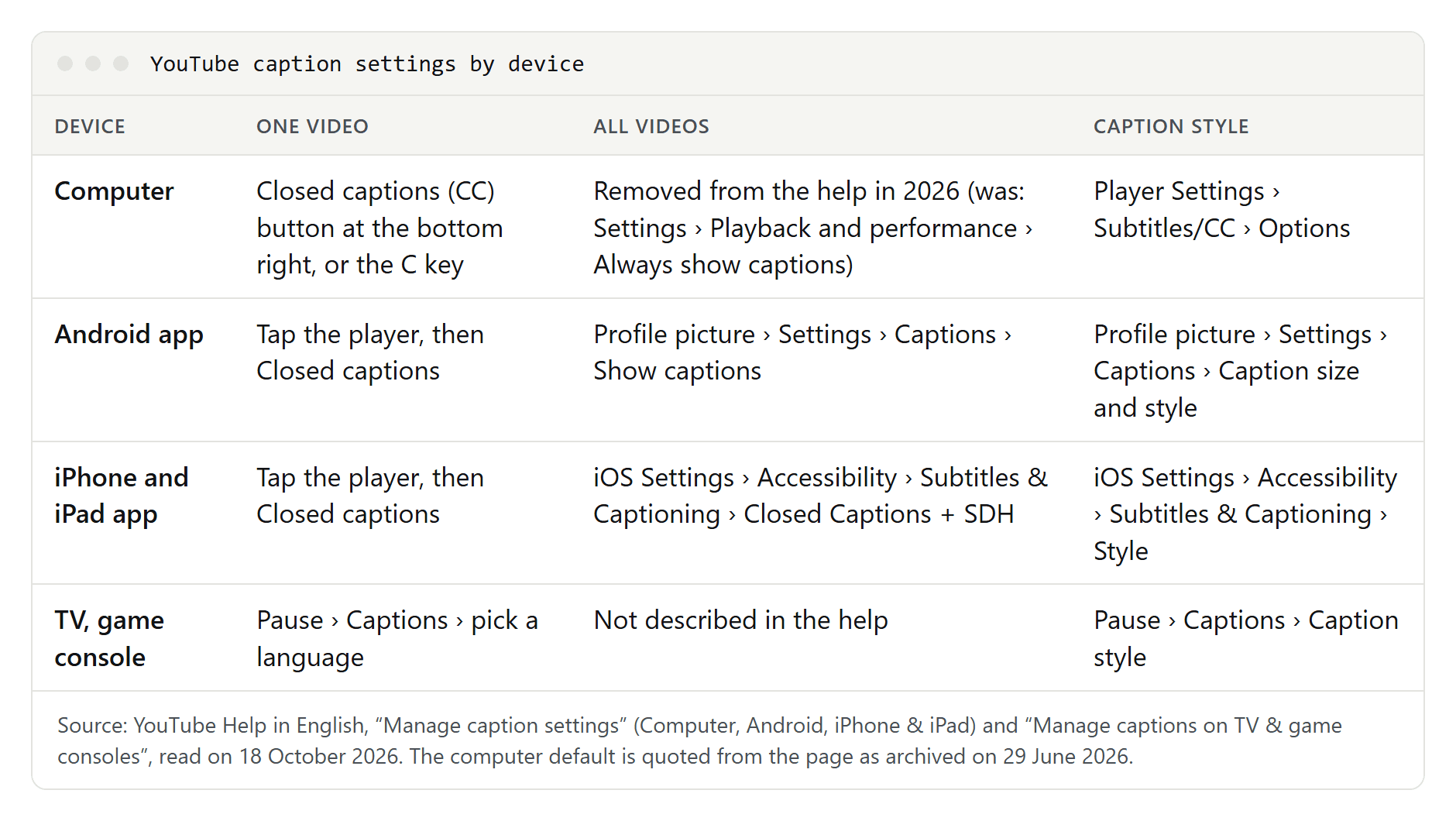 Table of YouTube caption settings by device: computer, Android app, iPhone and iPad app, and TV, showing where to turn captions on or off for one video, for all videos, and where to change the caption style