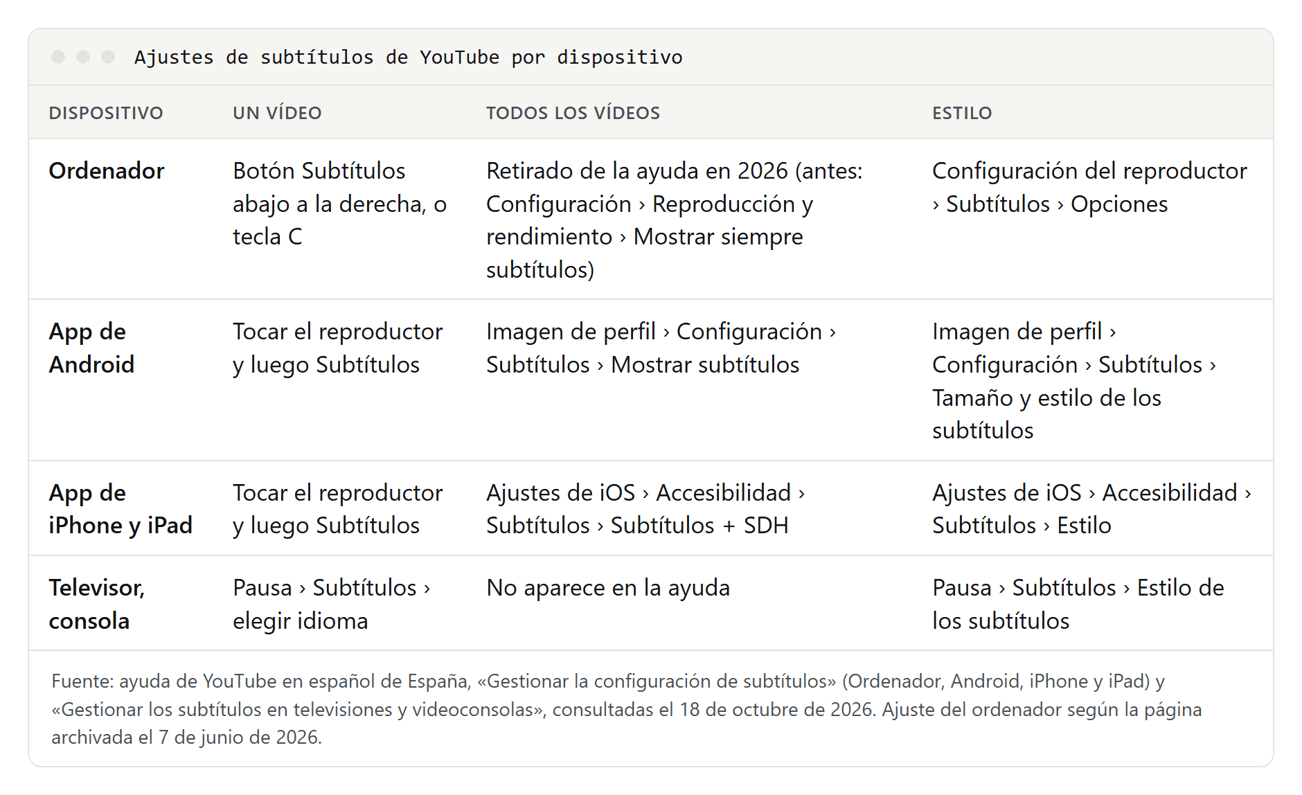 Tabla de los ajustes de subtítulos de YouTube por dispositivo: ordenador, app de Android, app de iPhone y iPad y televisor, con dónde activarlos en un vídeo, en todos los vídeos y dónde cambiar su estilo
