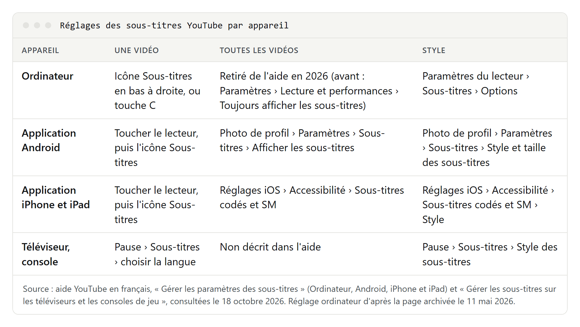 Tableau des réglages des sous-titres YouTube par appareil : ordinateur, application Android, application iPhone et iPad, téléviseur, avec l'endroit où les activer pour une vidéo, pour toutes les vidéos et où changer leur style