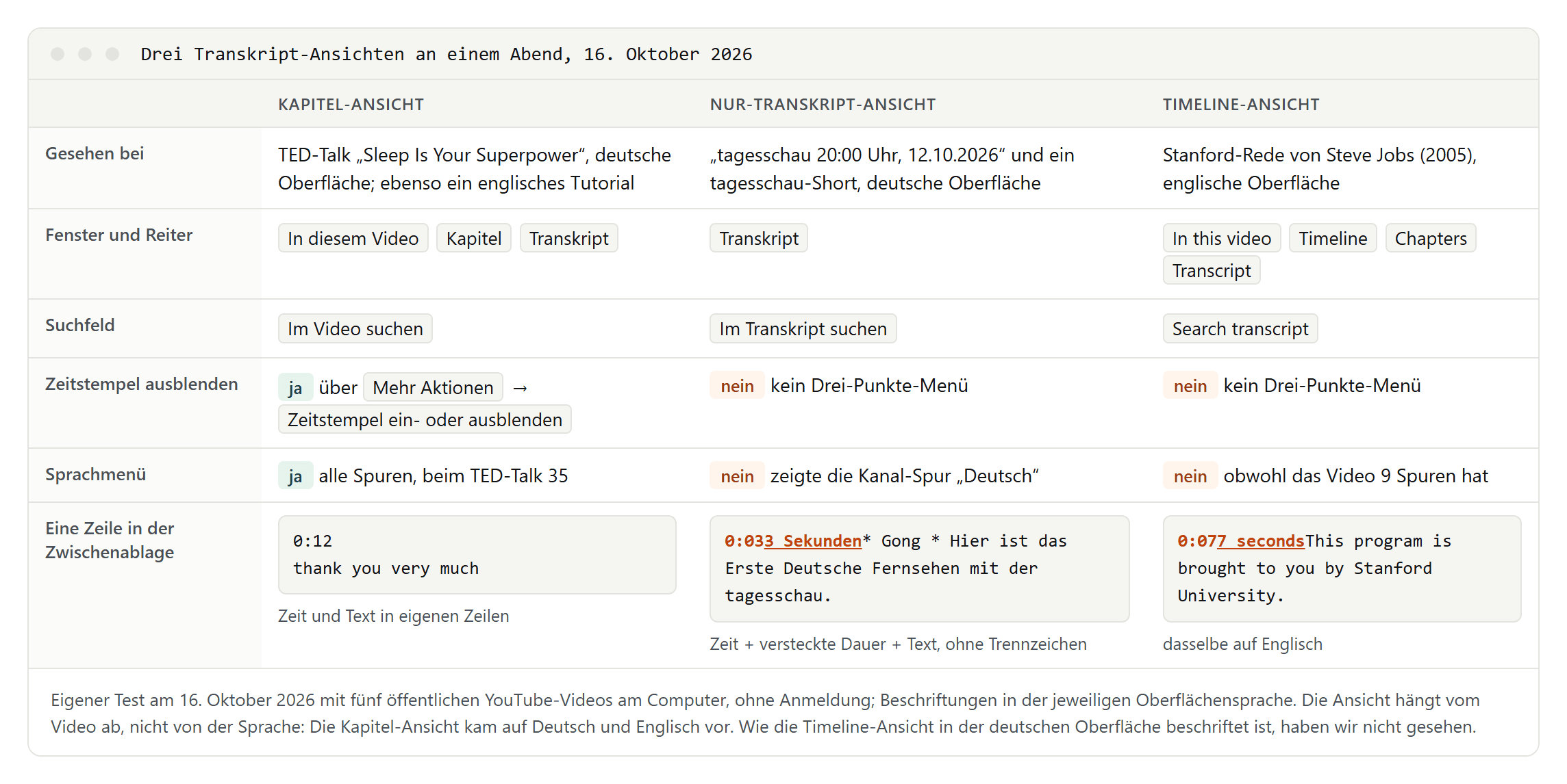 Vergleich der drei Transkript-Ansichten bei YouTube: Kapitel-Ansicht mit In diesem Video, Kapitel und Transkript, Suchfeld Im Video suchen, Zeitstempel-Schalter und Sprachmenü; Nur-Transkript-Ansicht mit Im Transkript suchen ohne Schalter und Sprachmenü; Timeline-Ansicht mit Timeline, Chapters und Transcript ohne Schalter und Sprachmenü; darunter je eine kopierte Zeile