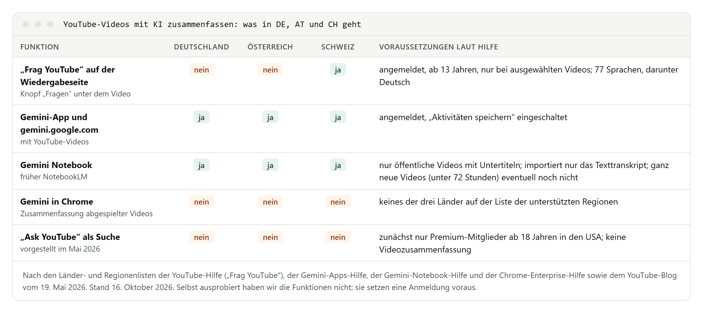 Tabelle: Frag YouTube auf der Wiedergabeseite nur in der Schweiz, nicht in Deutschland und Österreich; Gemini-App mit YouTube und Gemini Notebook in allen drei Ländern; Gemini in Chrome und die Ask-YouTube-Suche in keinem der drei Länder, jeweils mit Voraussetzungen
