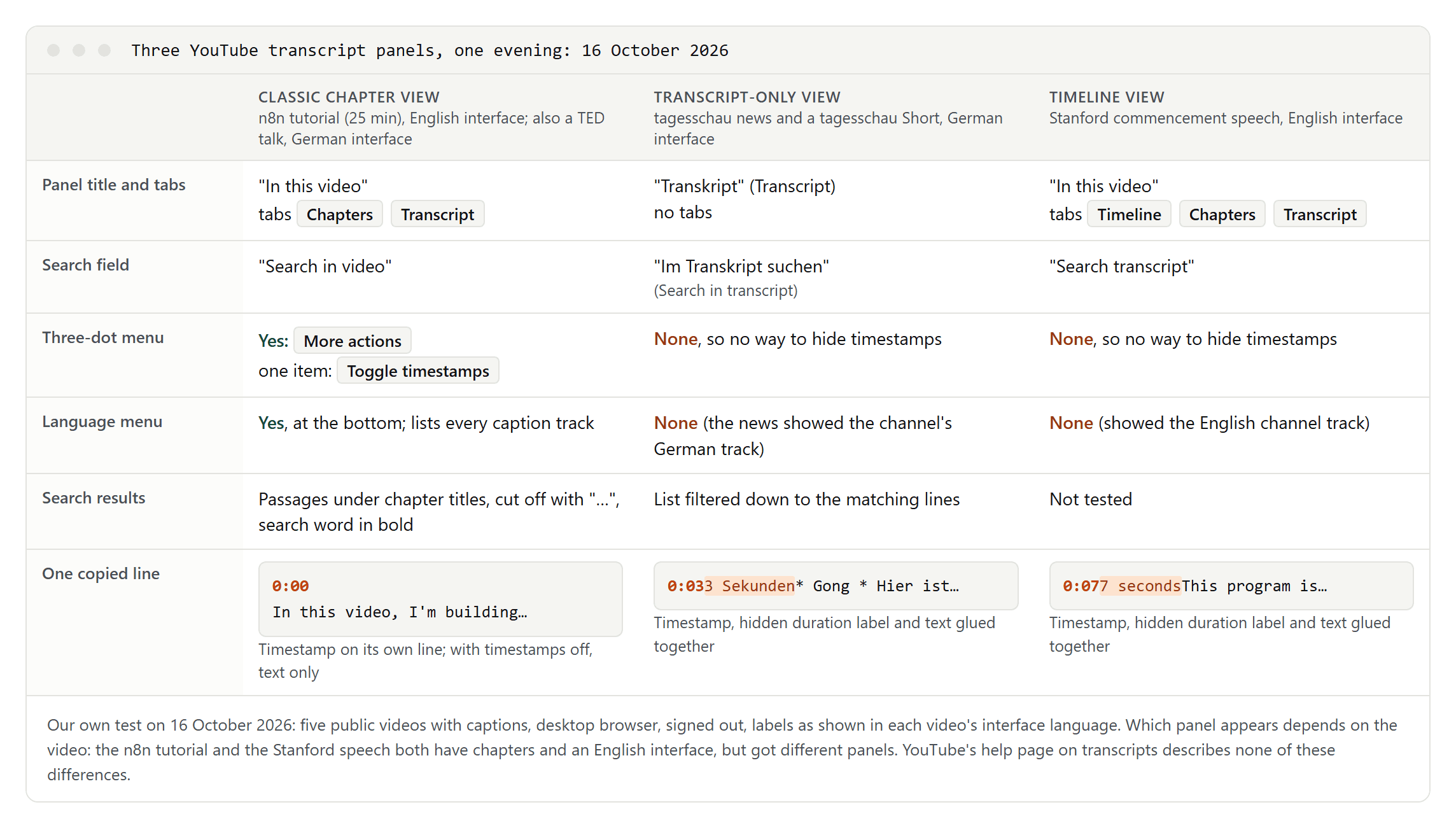 Comparison of three YouTube transcript panels: the classic chapter view with a timestamp toggle and a language menu, a transcript-only view and a timeline view, both without either, and one copied line from each
