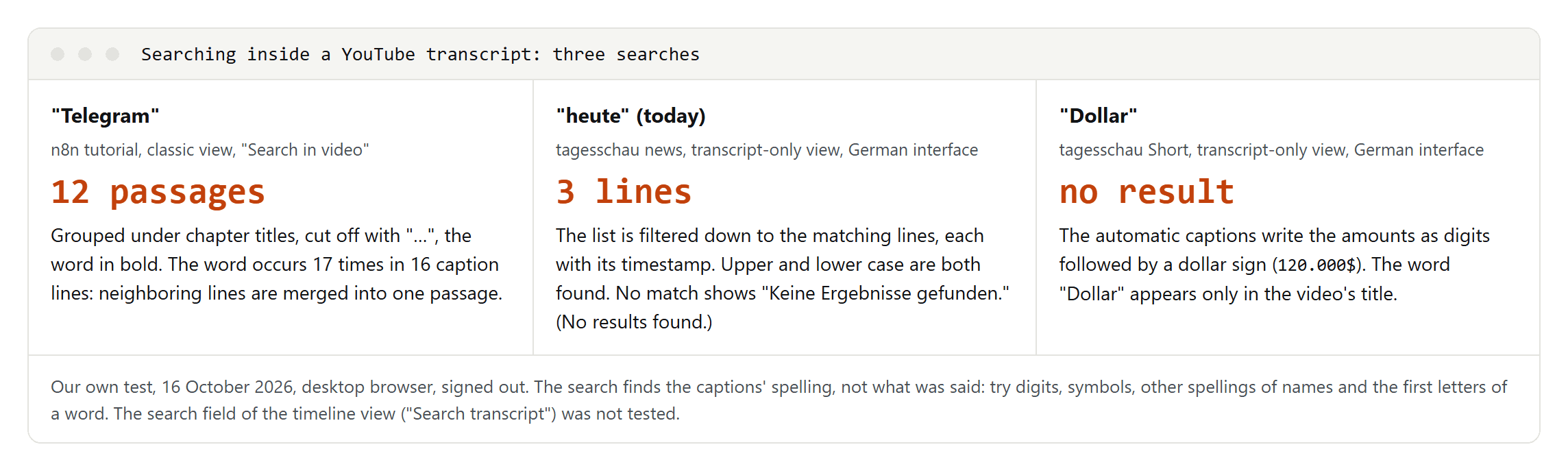 Three transcript searches: Telegram in the classic view returned 12 passages under chapter titles, heute in the transcript-only view returned 3 lines, and Dollar in a Short returned no result because the captions use a dollar sign