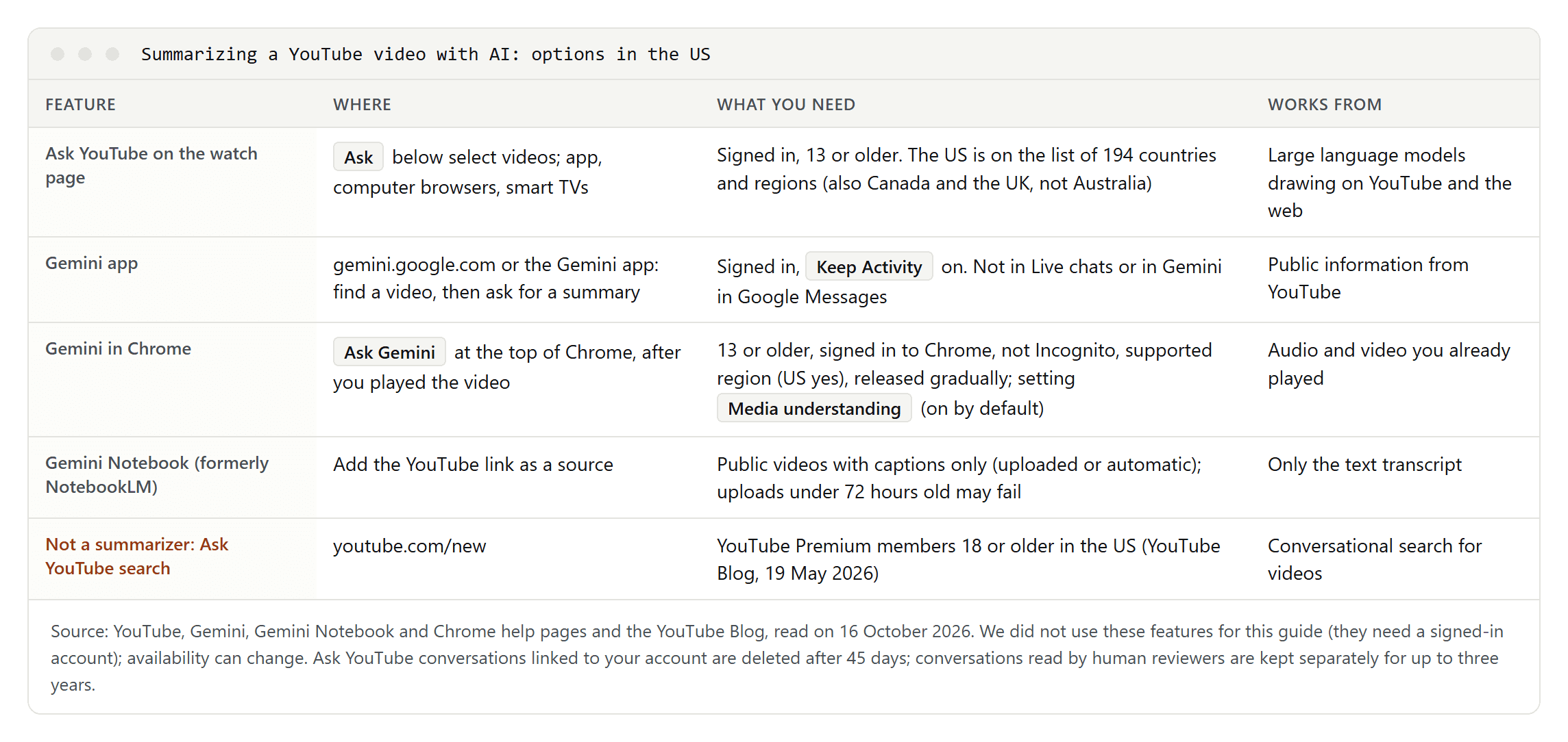 Table of AI summary options for YouTube videos in the US: Ask YouTube on the watch page, the Gemini app, Gemini in Chrome and Gemini Notebook, with what each needs, plus Ask YouTube search, which is not a summarizer